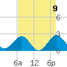 Newport Fishing Pier, FL tide chart for Sunday, May 9, 2021