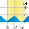 Newport Fishing Pier, FL tide chart for Monday, June 14, 2021