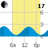 Newport Fishing Pier, FL tide chart for Thursday, June 17, 2021