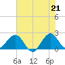 Newport Fishing Pier, FL tide chart for Monday, June 21, 2021