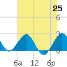 Newport Fishing Pier, FL tide chart for Friday, June 25, 2021