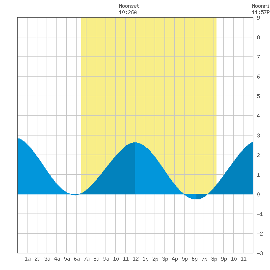 Newport Fishing Pier, FL tide chart for Monday, June 28, 2021