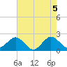 Newport Fishing Pier, FL tide chart for Saturday, June 5, 2021