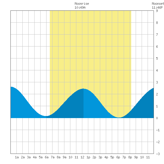 Newport Fishing Pier, FL tide chart for Wednesday, July 14, 2021