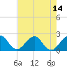 Newport Fishing Pier, FL tide chart for Wednesday, July 14, 2021