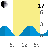 Newport Fishing Pier, FL tide chart for Saturday, July 17, 2021