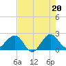 Newport Fishing Pier, FL tide chart for Tuesday, July 20, 2021