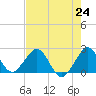 Newport Fishing Pier, FL tide chart for Saturday, July 24, 2021