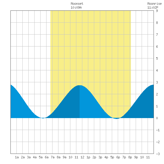 Newport Fishing Pier, FL tide chart for Tuesday, July 27, 2021