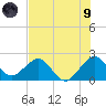 Newport Fishing Pier, FL tide chart for Friday, July 9, 2021