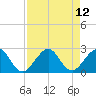 Newport Fishing Pier, FL tide chart for Thursday, August 12, 2021