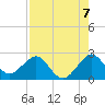 Newport Fishing Pier, FL tide chart for Saturday, August 7, 2021