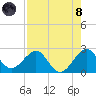 Newport Fishing Pier, FL tide chart for Sunday, August 8, 2021