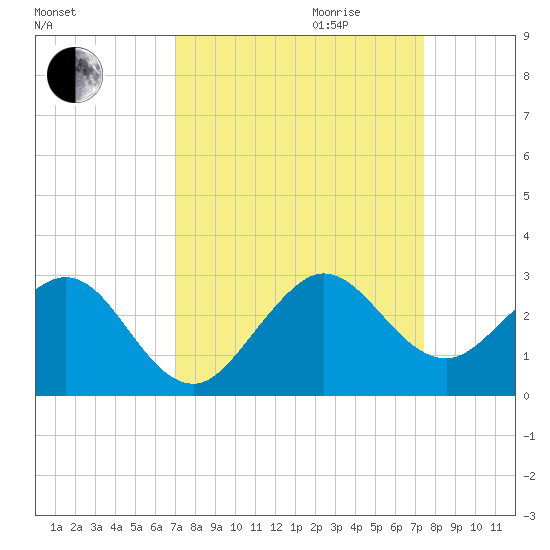 Newport Fishing Pier, FL tide chart for Monday, September 13, 2021