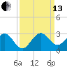 Newport Fishing Pier, FL tide chart for Monday, September 13, 2021