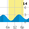 Newport Fishing Pier, FL tide chart for Tuesday, September 14, 2021