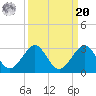Newport Fishing Pier, FL tide chart for Monday, September 20, 2021