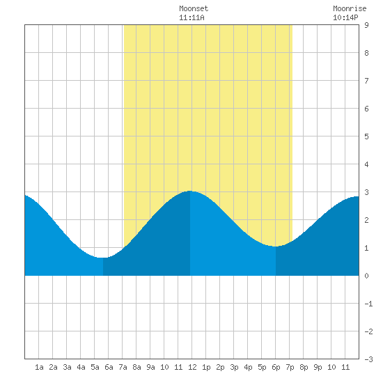 Newport Fishing Pier, FL tide chart for Saturday, September 25, 2021