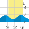 Newport Fishing Pier, FL tide chart for Friday, October 1, 2021