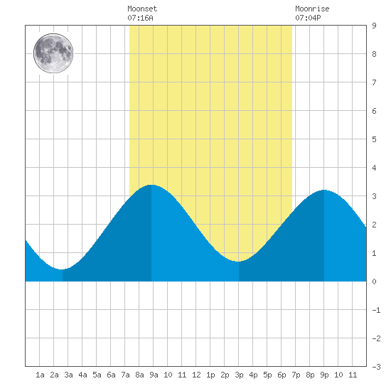 Newport Fishing Pier, FL tide chart for Wednesday, October 20, 2021