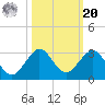 Newport Fishing Pier, FL tide chart for Wednesday, October 20, 2021