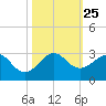 Newport Fishing Pier, FL tide chart for Monday, October 25, 2021