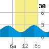 Newport Fishing Pier, FL tide chart for Saturday, October 30, 2021