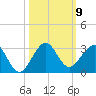 Newport Fishing Pier, FL tide chart for Saturday, October 9, 2021