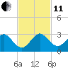 Newport Fishing Pier, FL tide chart for Thursday, November 11, 2021