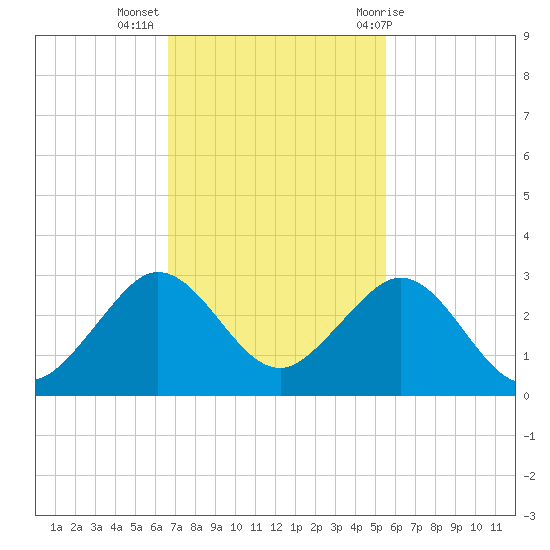 Newport Fishing Pier, FL tide chart for Tuesday, November 16, 2021