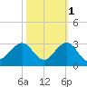 Newport Fishing Pier, FL tide chart for Monday, November 1, 2021