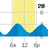 Newport Fishing Pier, FL tide chart for Saturday, November 20, 2021