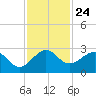 Newport Fishing Pier, FL tide chart for Wednesday, November 24, 2021