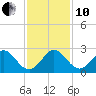 Newport Fishing Pier, FL tide chart for Friday, December 10, 2021