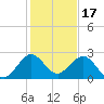 Newport Fishing Pier, FL tide chart for Friday, December 17, 2021