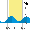 Newport Fishing Pier, FL tide chart for Monday, December 20, 2021
