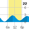 Newport Fishing Pier, FL tide chart for Wednesday, December 22, 2021