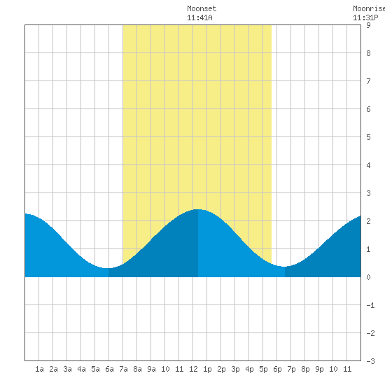 Newport Fishing Pier, FL tide chart for Saturday, December 25, 2021