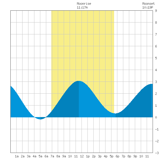 Newport Fishing Pier, FL tide chart for Wednesday, December 8, 2021