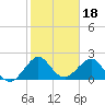 Newport Fishing Pier, FL tide chart for Tuesday, January 18, 2022