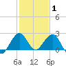 Newport Fishing Pier, FL tide chart for Saturday, January 1, 2022