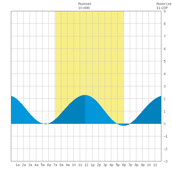 Newport Fishing Pier, FL tide chart for Sunday, January 23, 2022