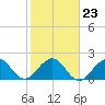 Newport Fishing Pier, FL tide chart for Sunday, January 23, 2022