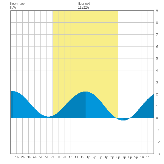Newport Fishing Pier, FL tide chart for Monday, January 24, 2022
