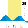 Newport Fishing Pier, FL tide chart for Friday, January 28, 2022