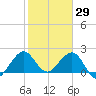 Newport Fishing Pier, FL tide chart for Saturday, January 29, 2022
