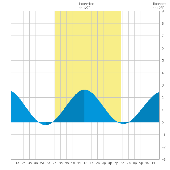 Newport Fishing Pier, FL tide chart for Friday, January 7, 2022