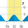 Newport Fishing Pier, FL tide chart for Friday, January 7, 2022