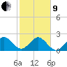 Newport Fishing Pier, FL tide chart for Sunday, January 9, 2022