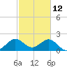 Newport Fishing Pier, FL tide chart for Saturday, February 12, 2022